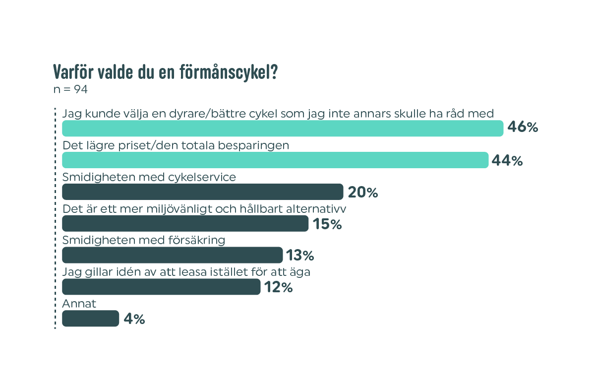 SE Vapaus 2025 bar chart - Varför förmånscykel