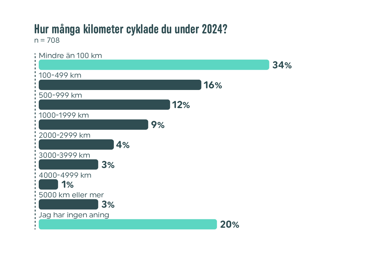SE Vapaus 2025 bar chart - cycling kilometres