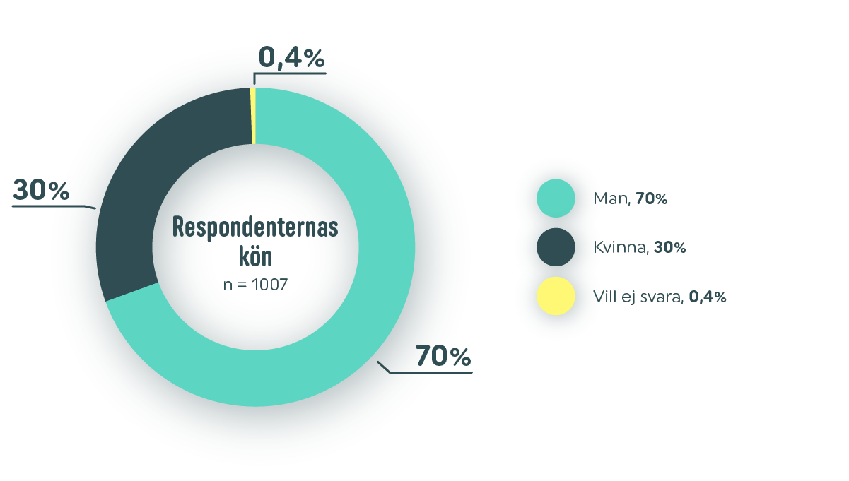 SE Vapaus 2025 donut chart - Kön