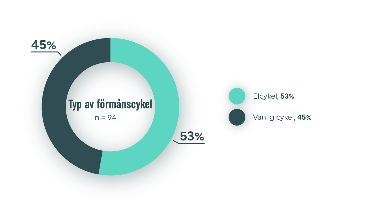 SE Vapaus 2025 donut chart - Typ av förmånscykel
