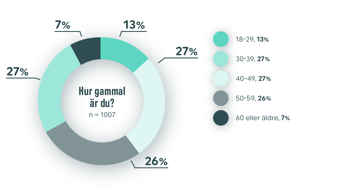 SE Vapaus 2025 donut chart 2