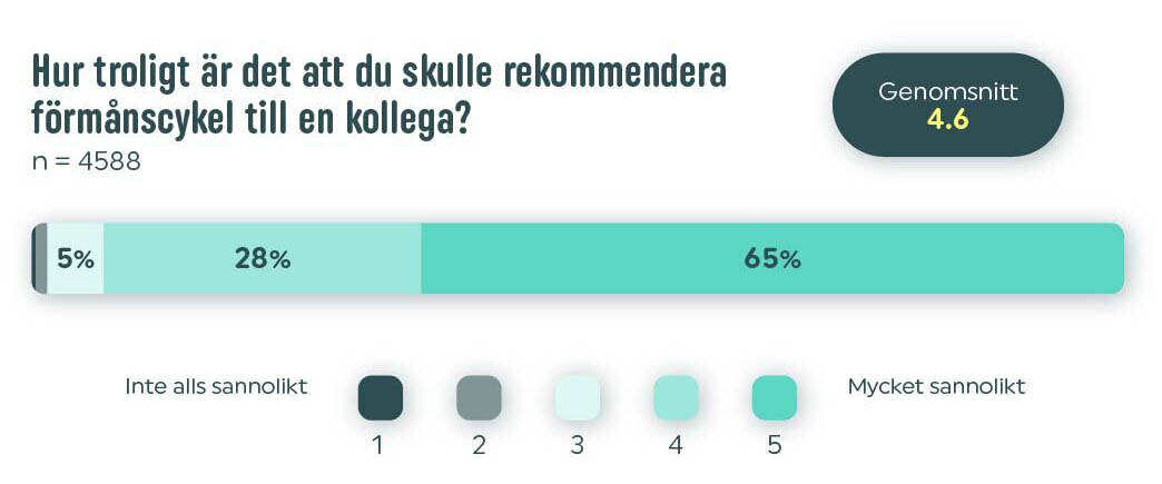 rekommendera-formancykel-till-kollega